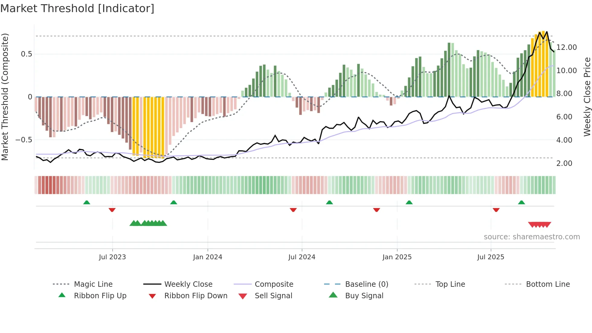 IAG weekly Market Threshold chart
