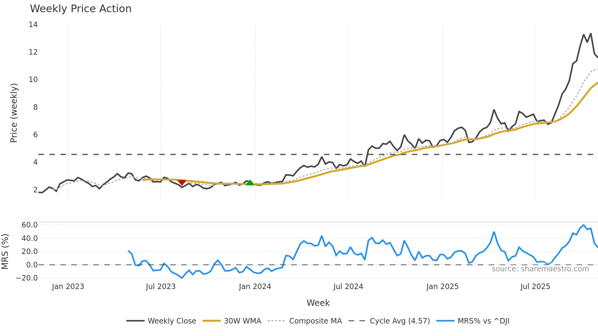 IAG weekly Price Action chart, closing 2025-10-31