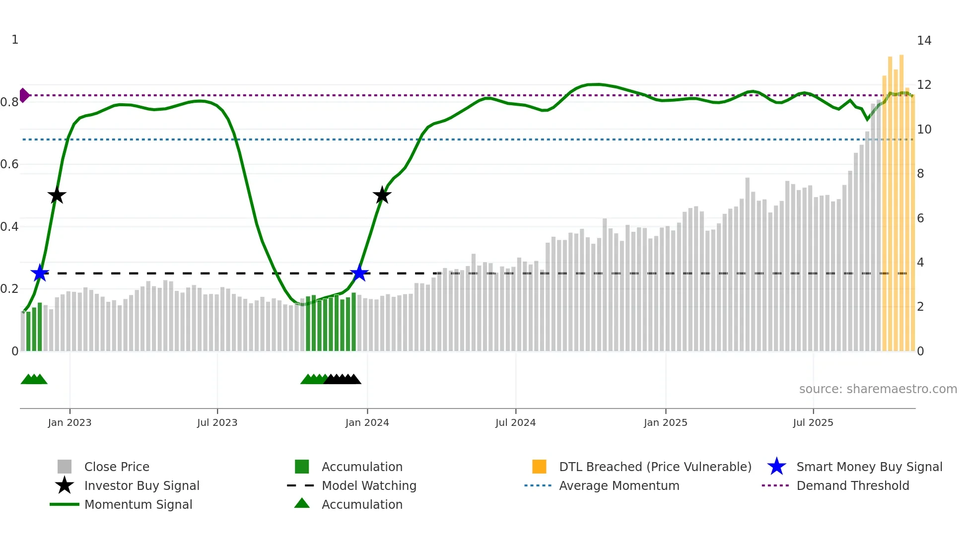IAG weekly Smart Money chart