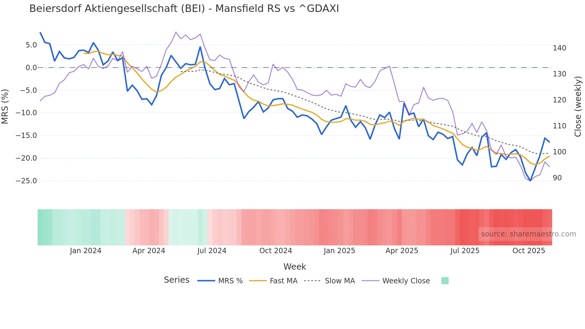 BEI Mansfield Relative Strength chart