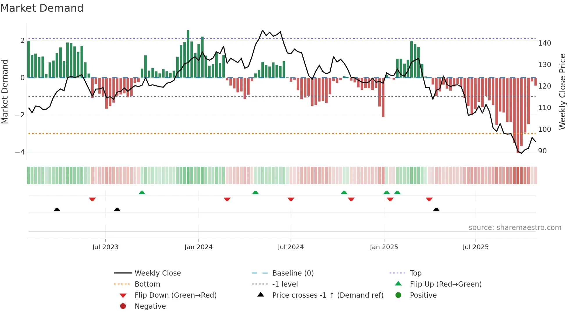 BEI weekly Market Demand chart