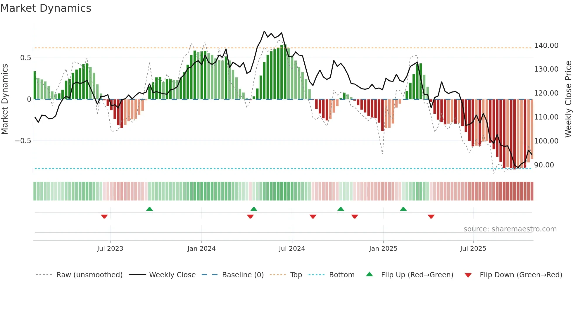 BEI weekly Market Dynamics chart