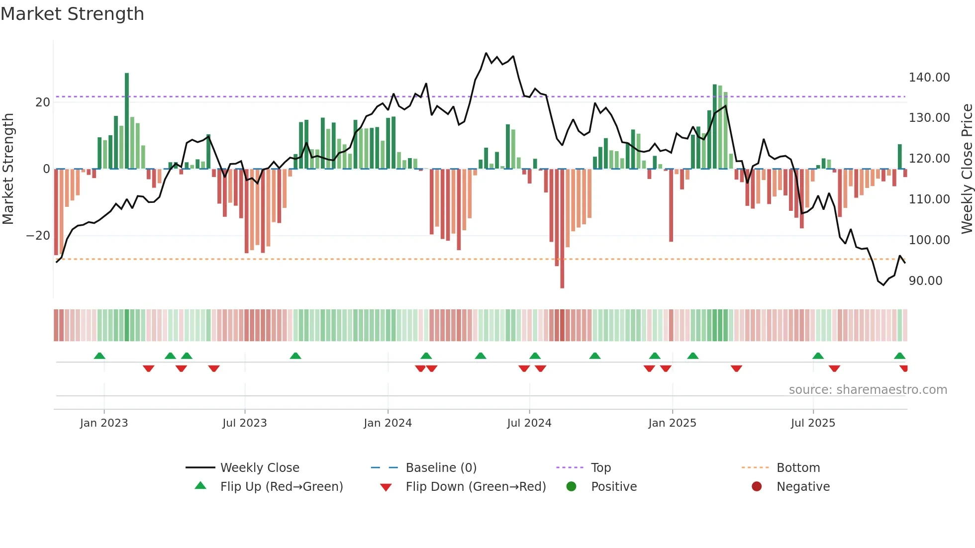 BEI weekly Market Strength chart
