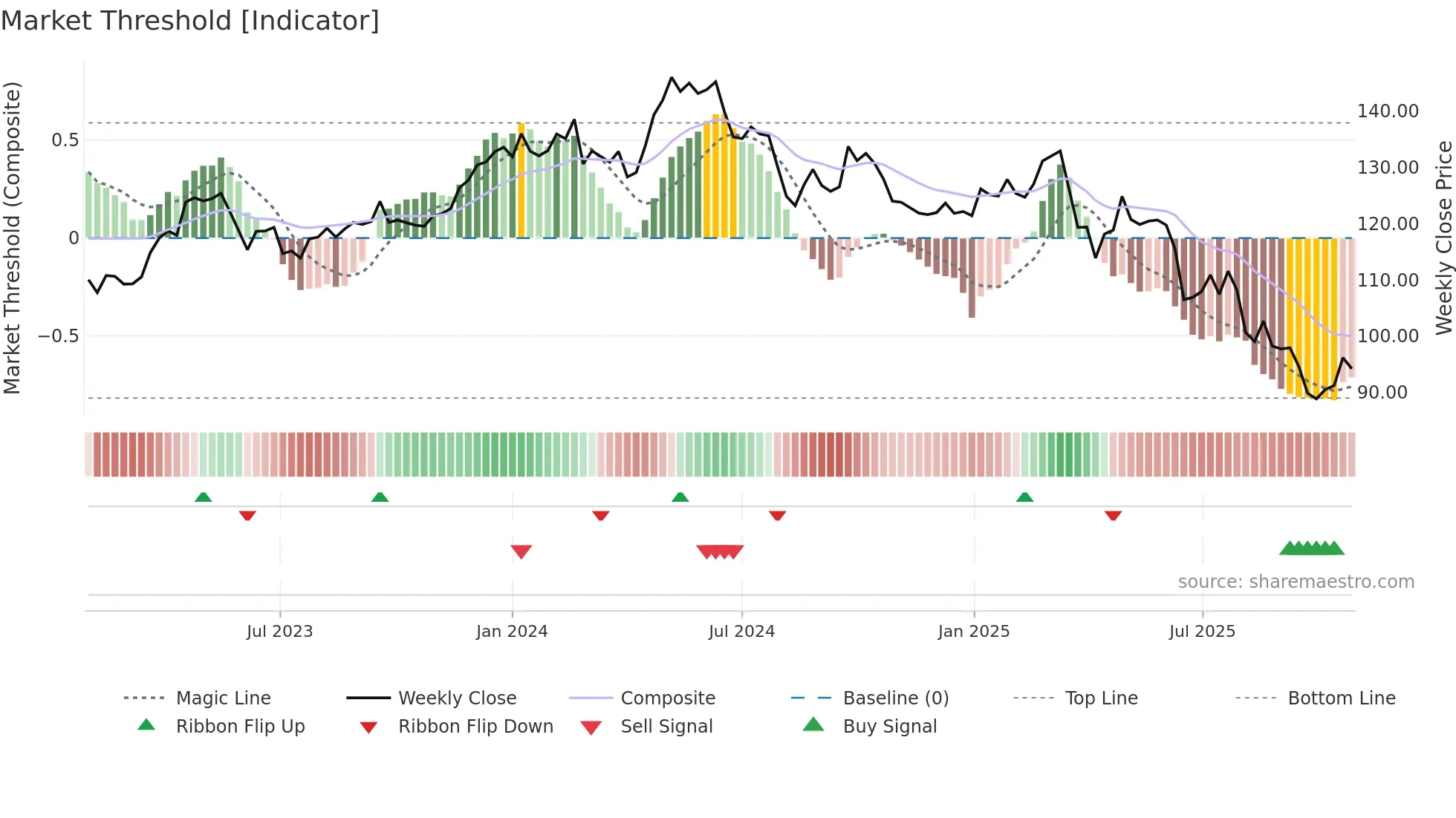 BEI weekly Market Threshold chart