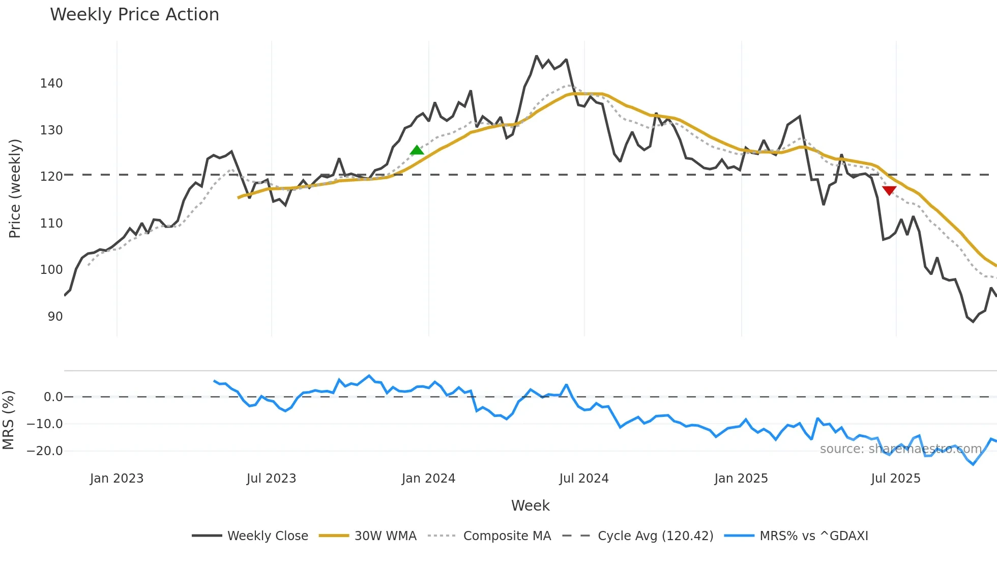 BEI weekly Price Action chart, closing 2025-10-27