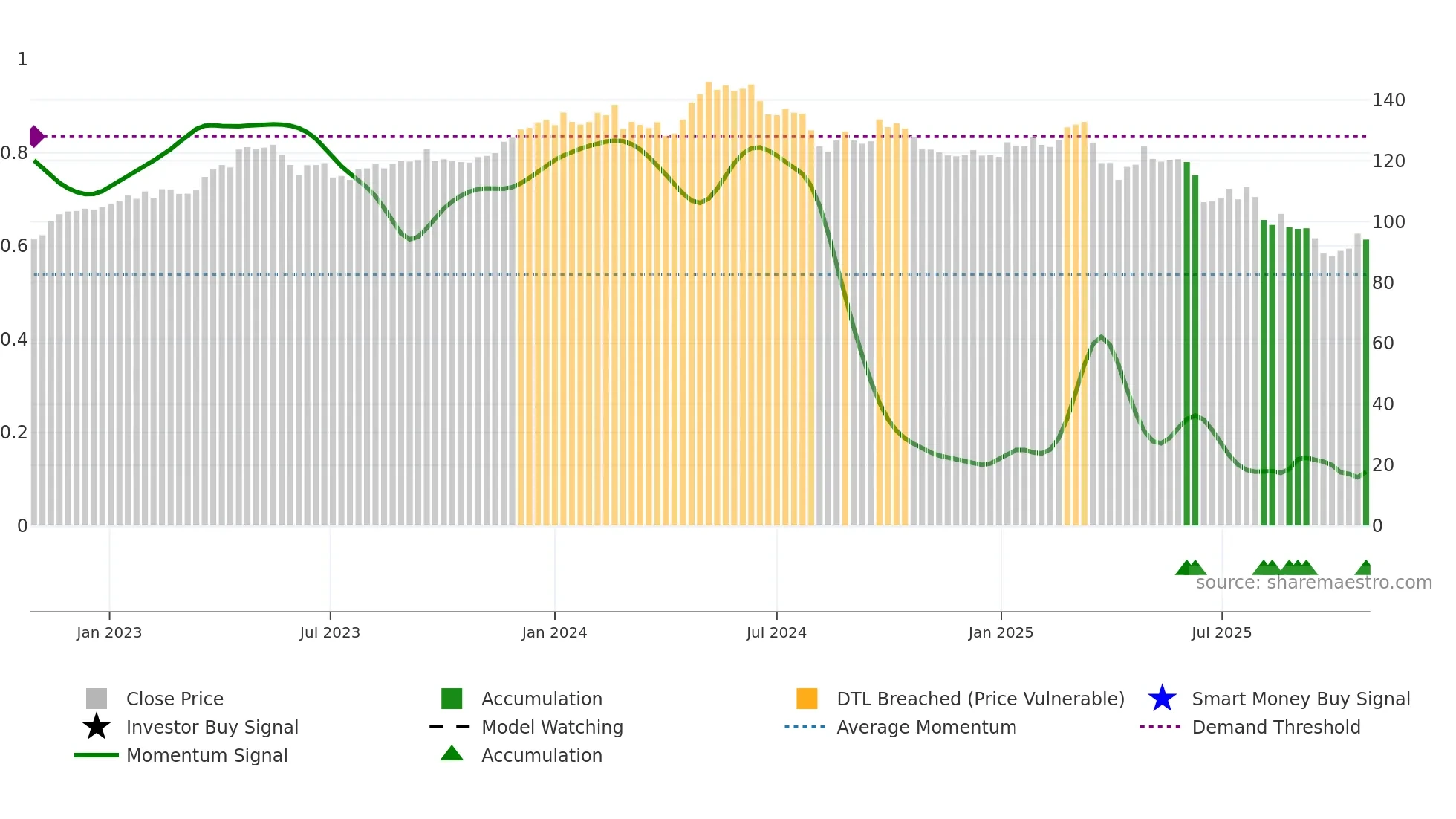 BEI weekly Smart Money chart