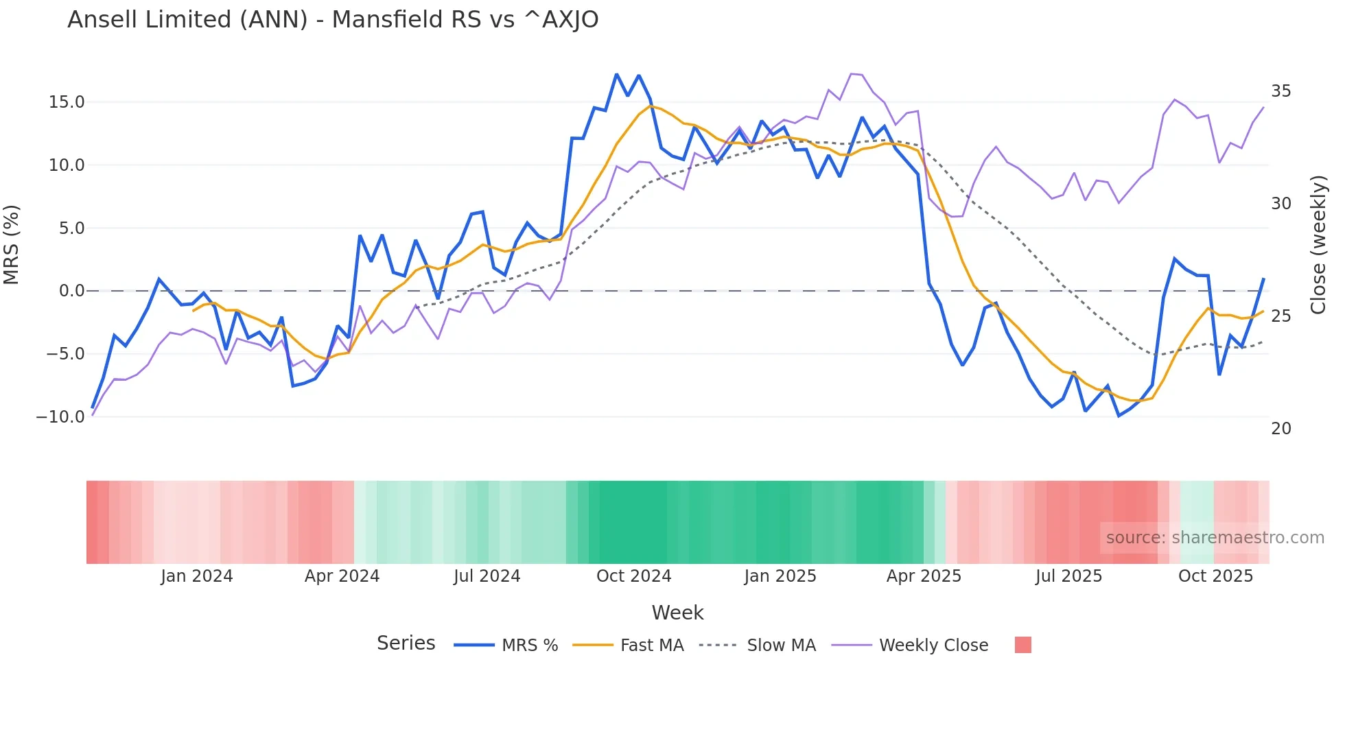 ANN Mansfield Relative Strength chart