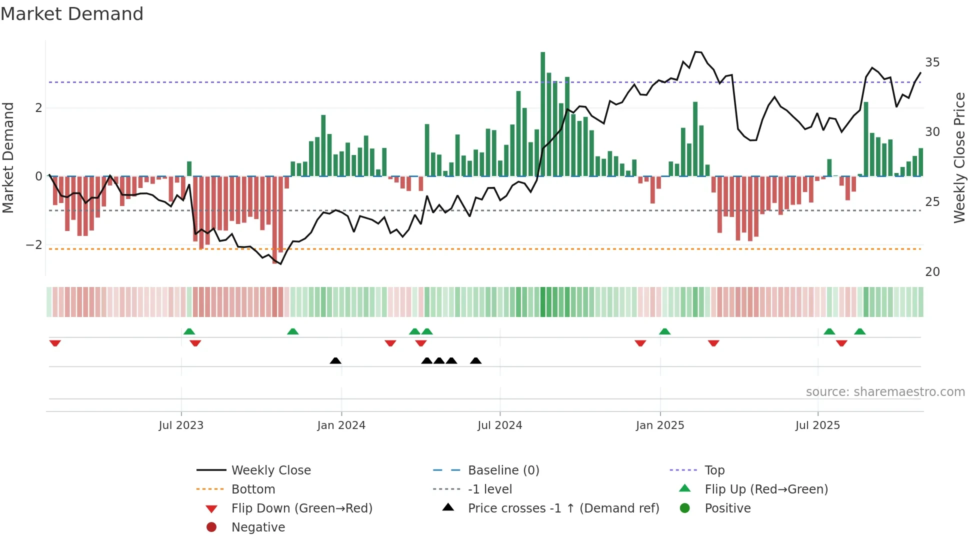 ANN weekly Market Demand chart