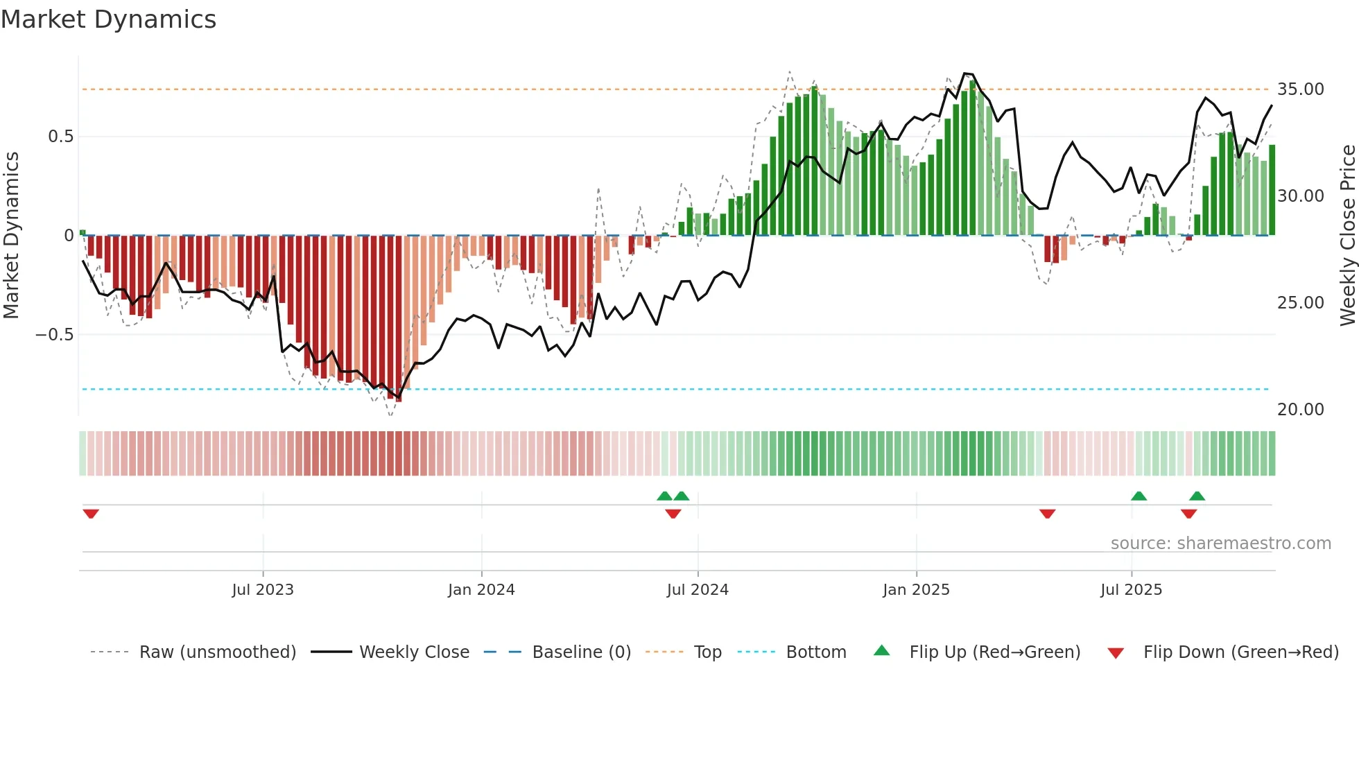 ANN weekly Market Dynamics chart