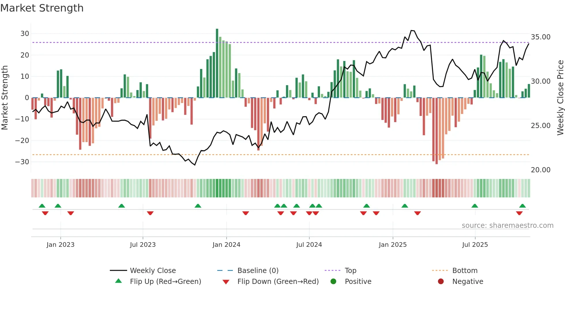 ANN weekly Market Strength chart