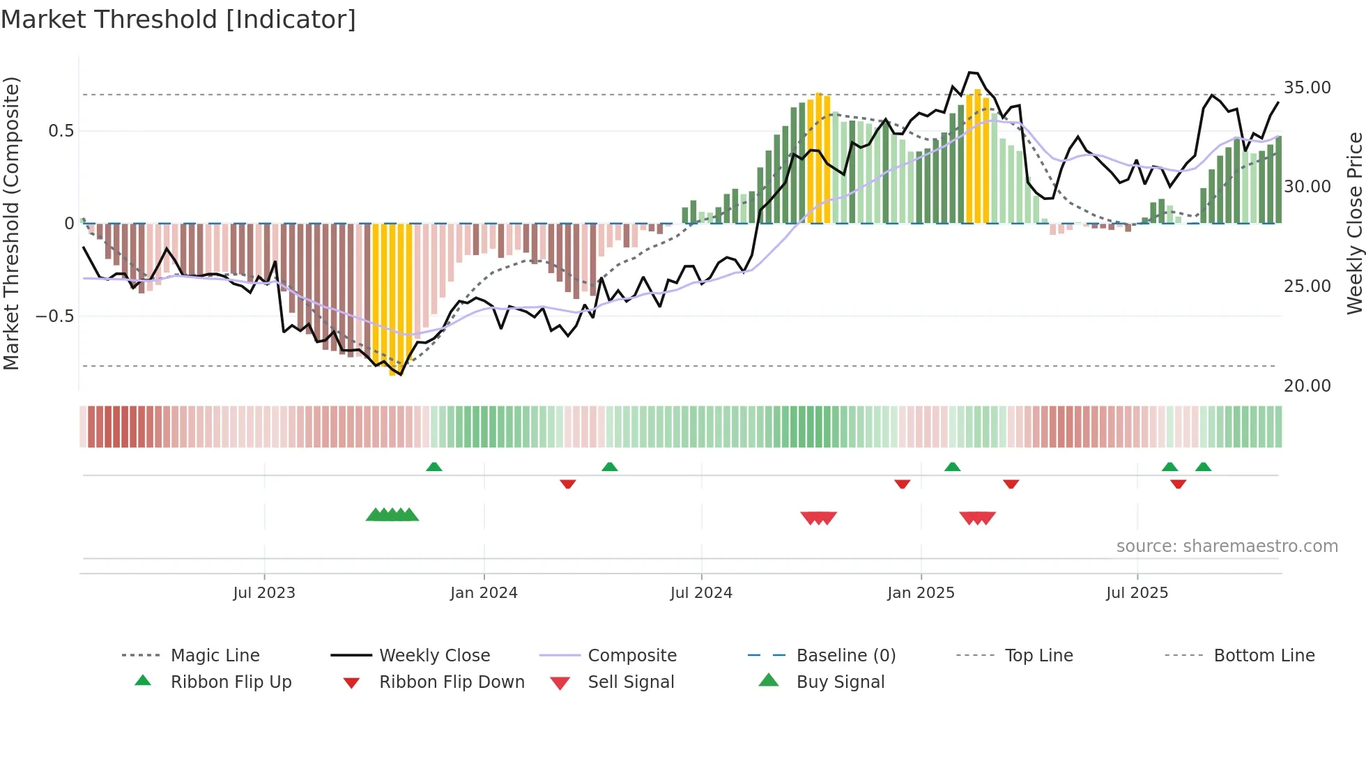 ANN weekly Market Threshold chart