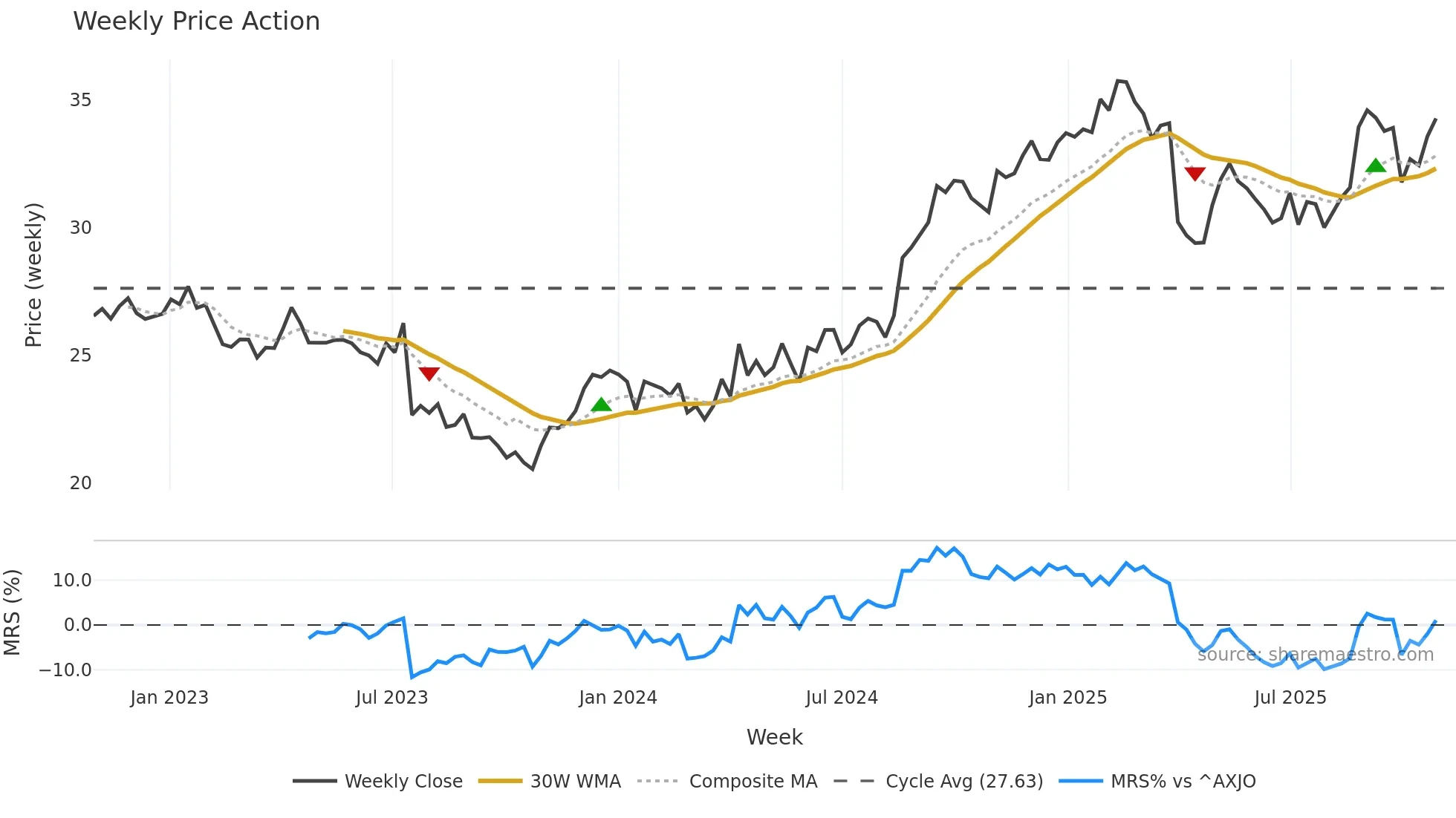 ANN weekly Price Action chart, closing 2025-10-27