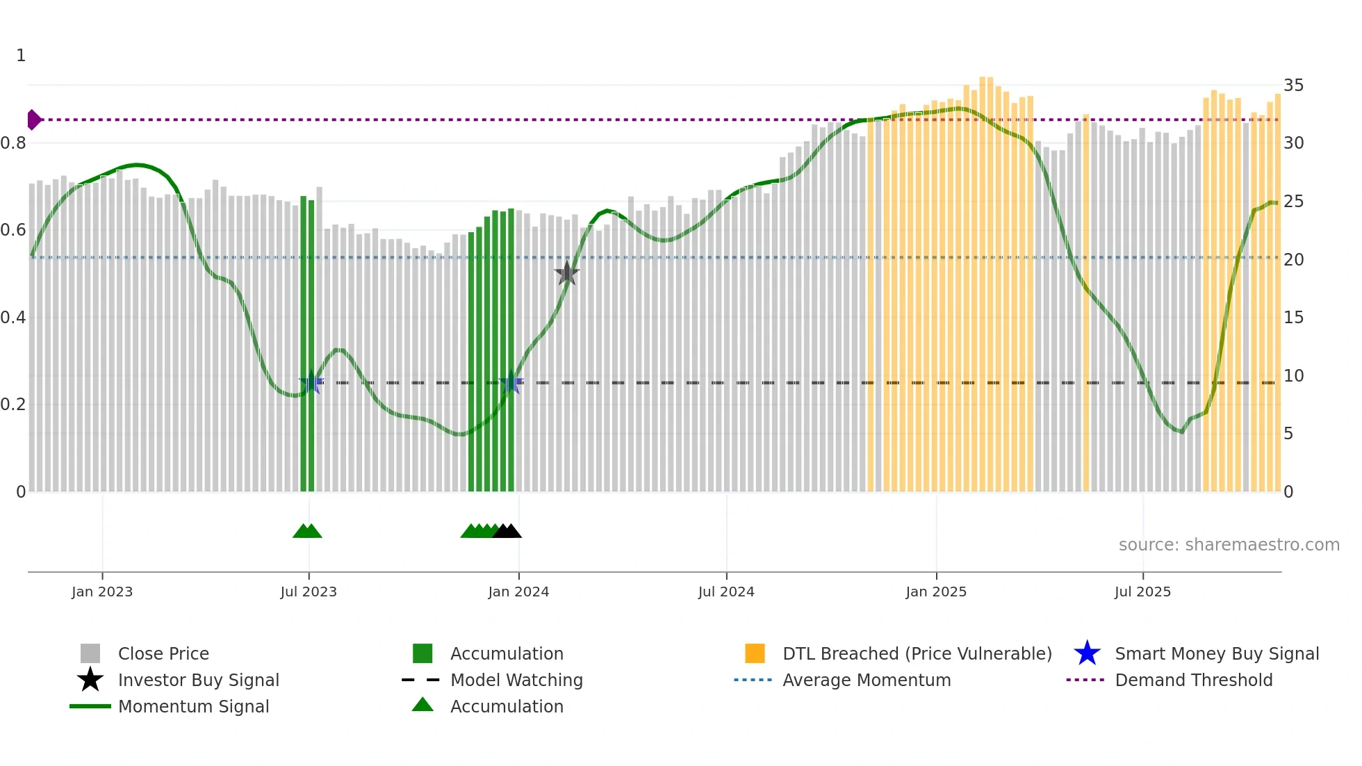 ANN weekly Smart Money chart