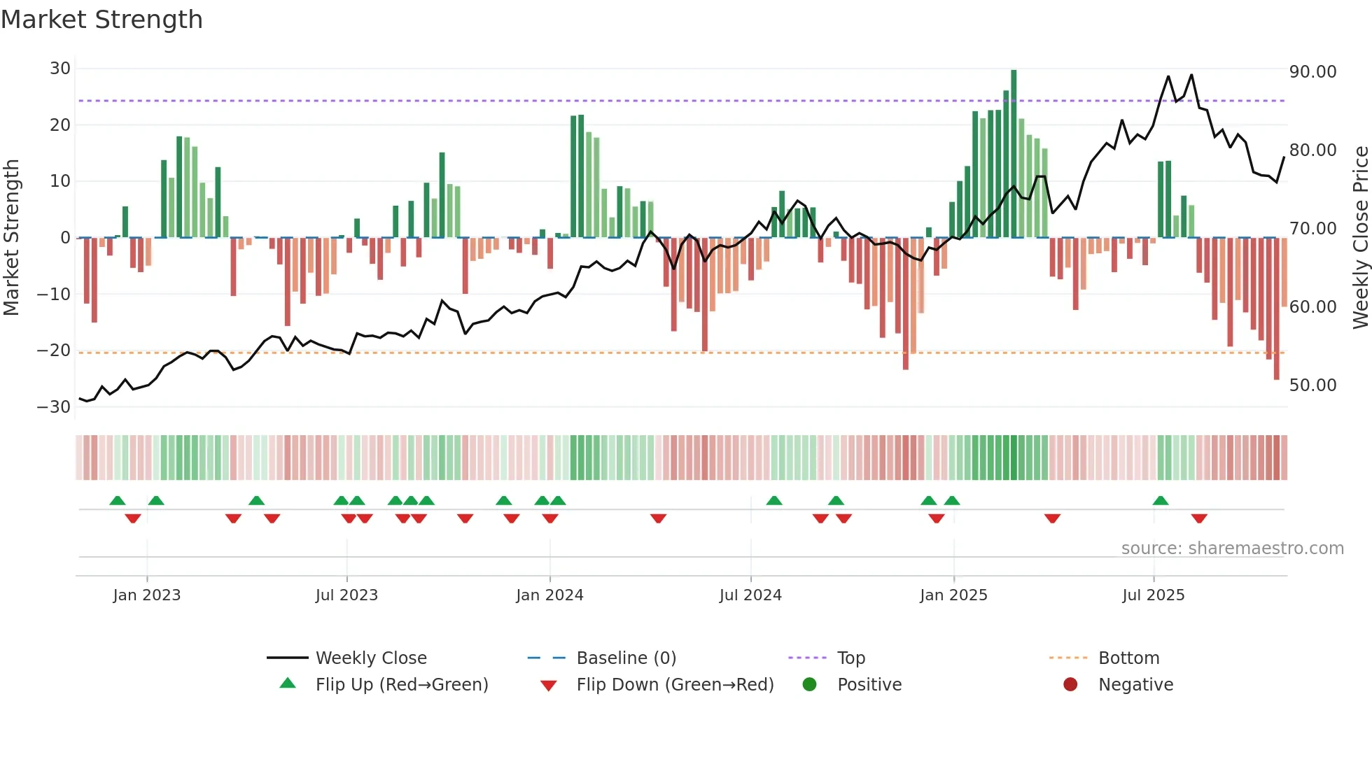 LLBN weekly Market Strength chart