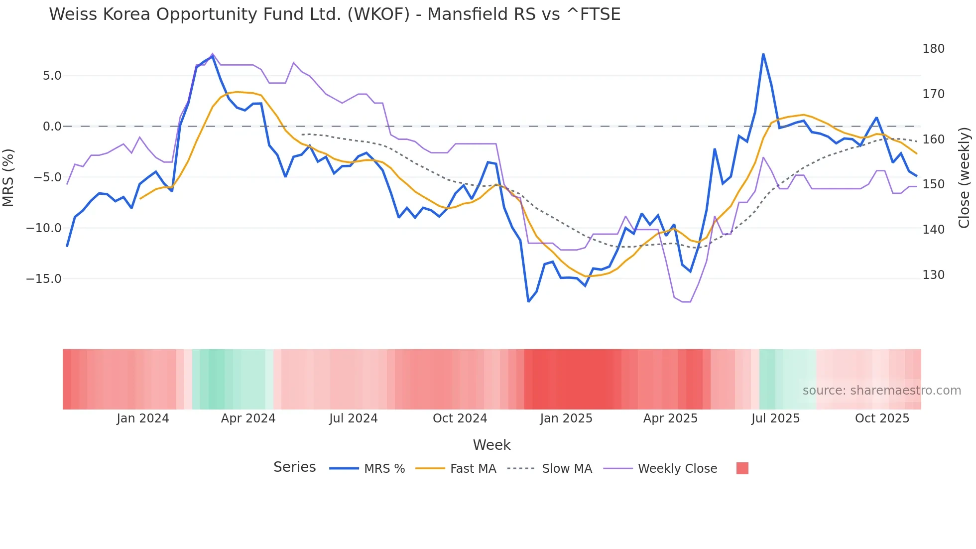WKOF Mansfield Relative Strength chart