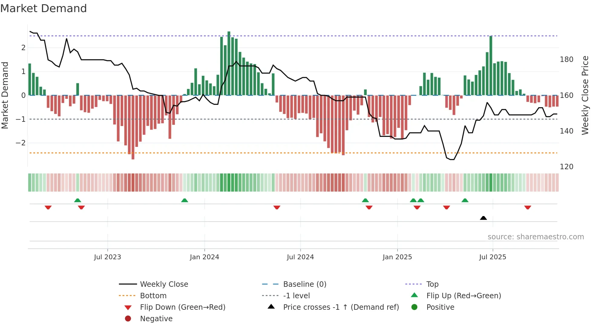WKOF weekly Market Demand chart