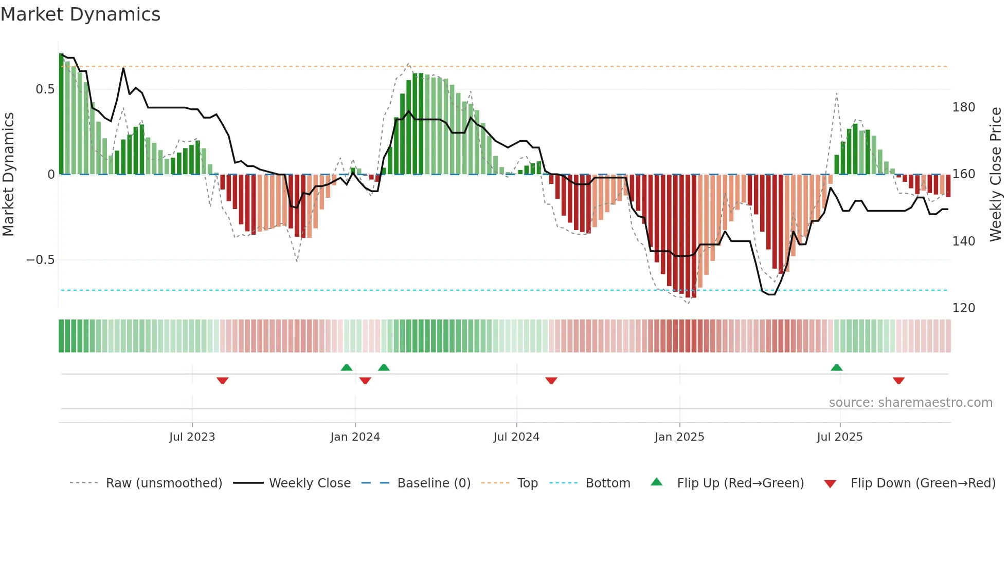 WKOF weekly Market Dynamics chart