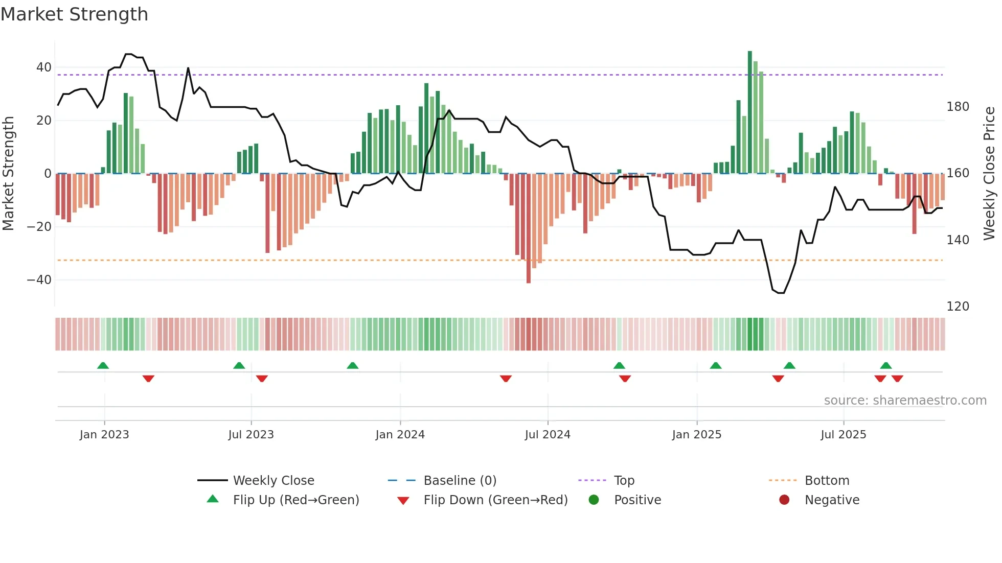 WKOF weekly Market Strength chart