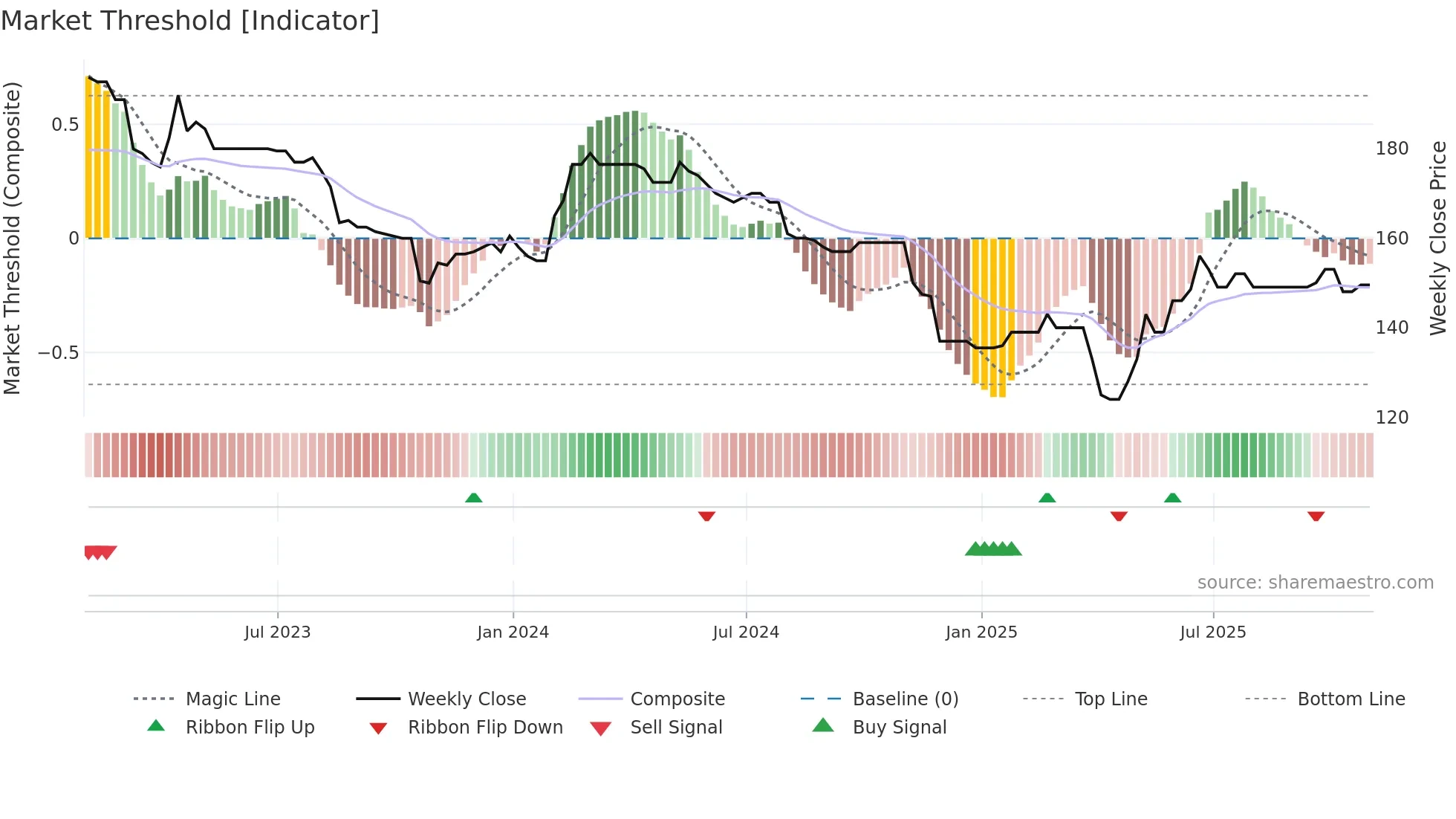WKOF weekly Market Threshold chart