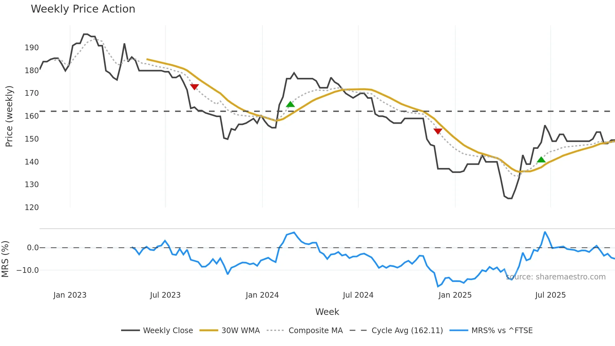 WKOF weekly Price Action chart, closing 2025-10-31
