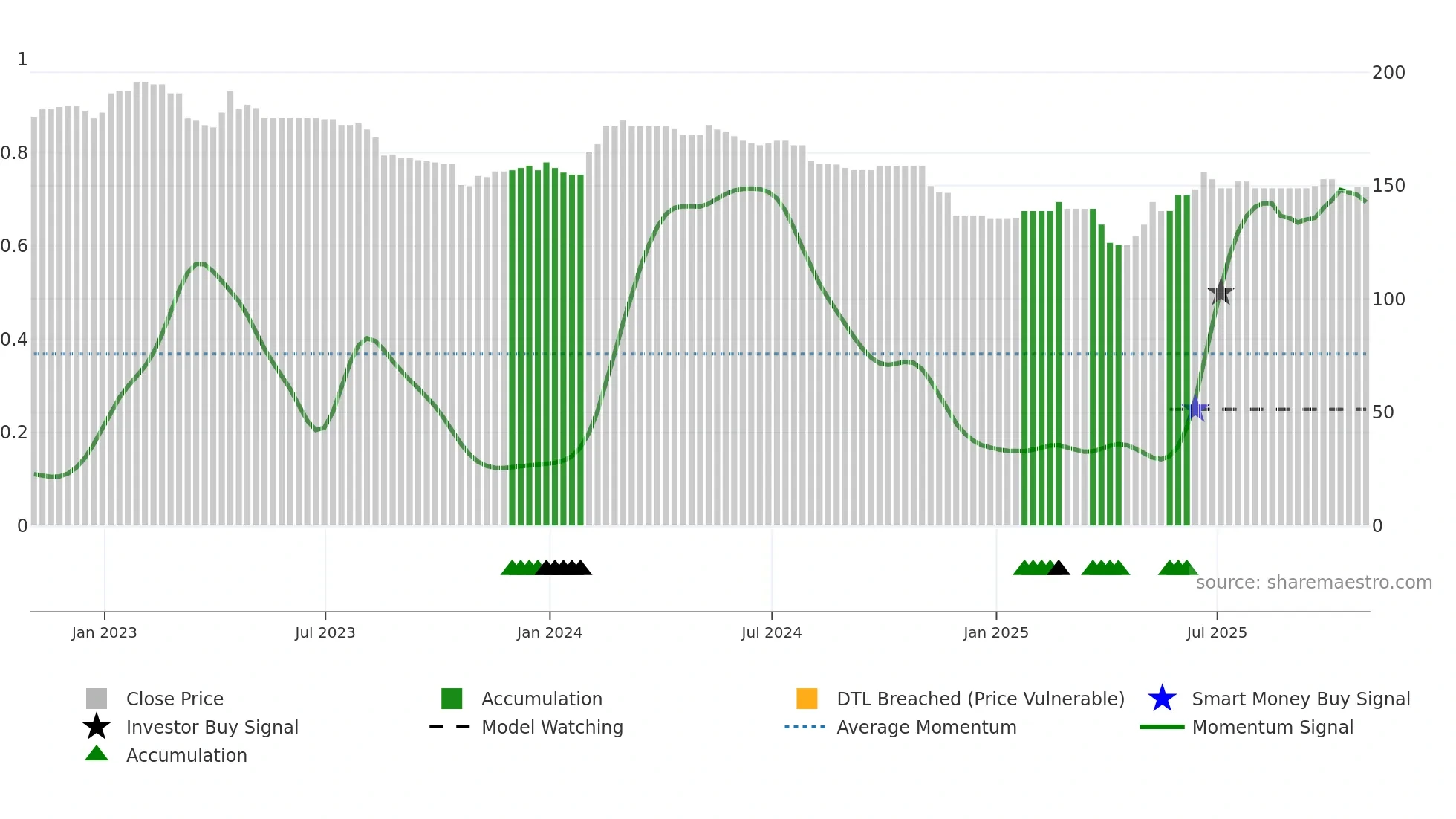 WKOF weekly Smart Money chart