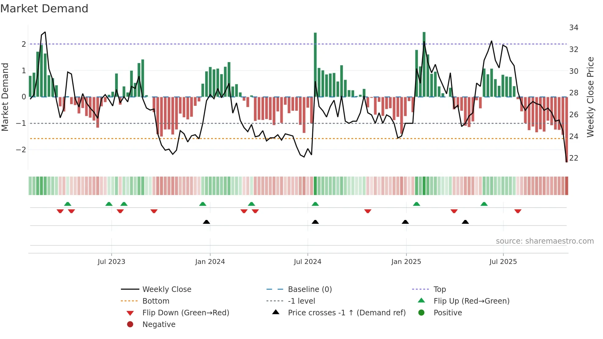 SODER weekly Market Demand chart