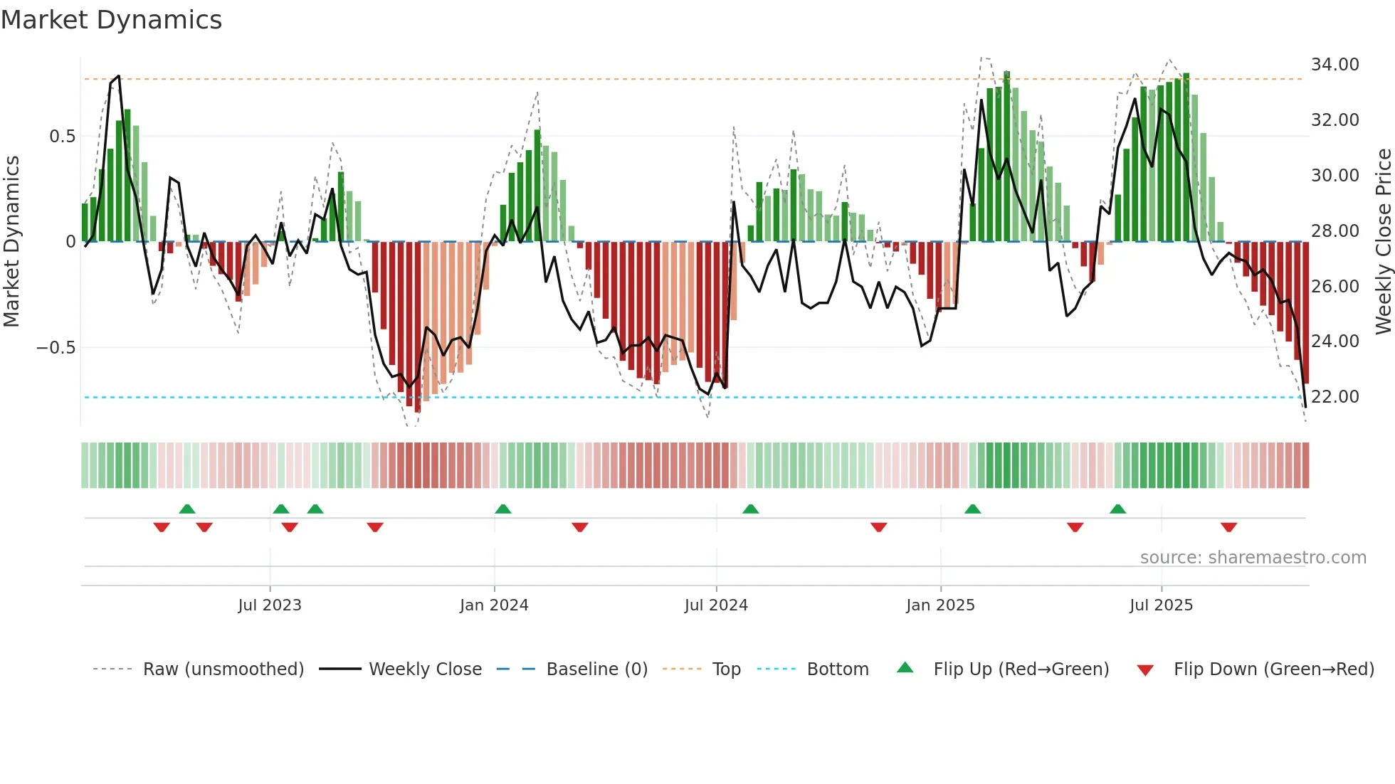 SODER weekly Market Dynamics chart