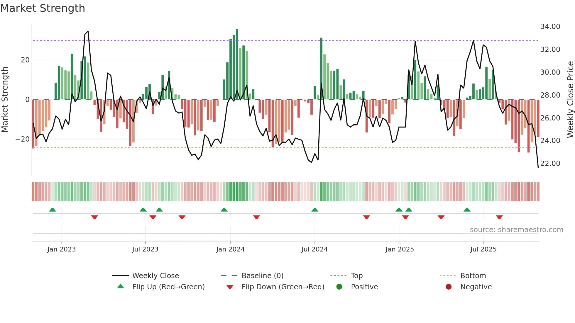 SODER weekly Market Strength chart