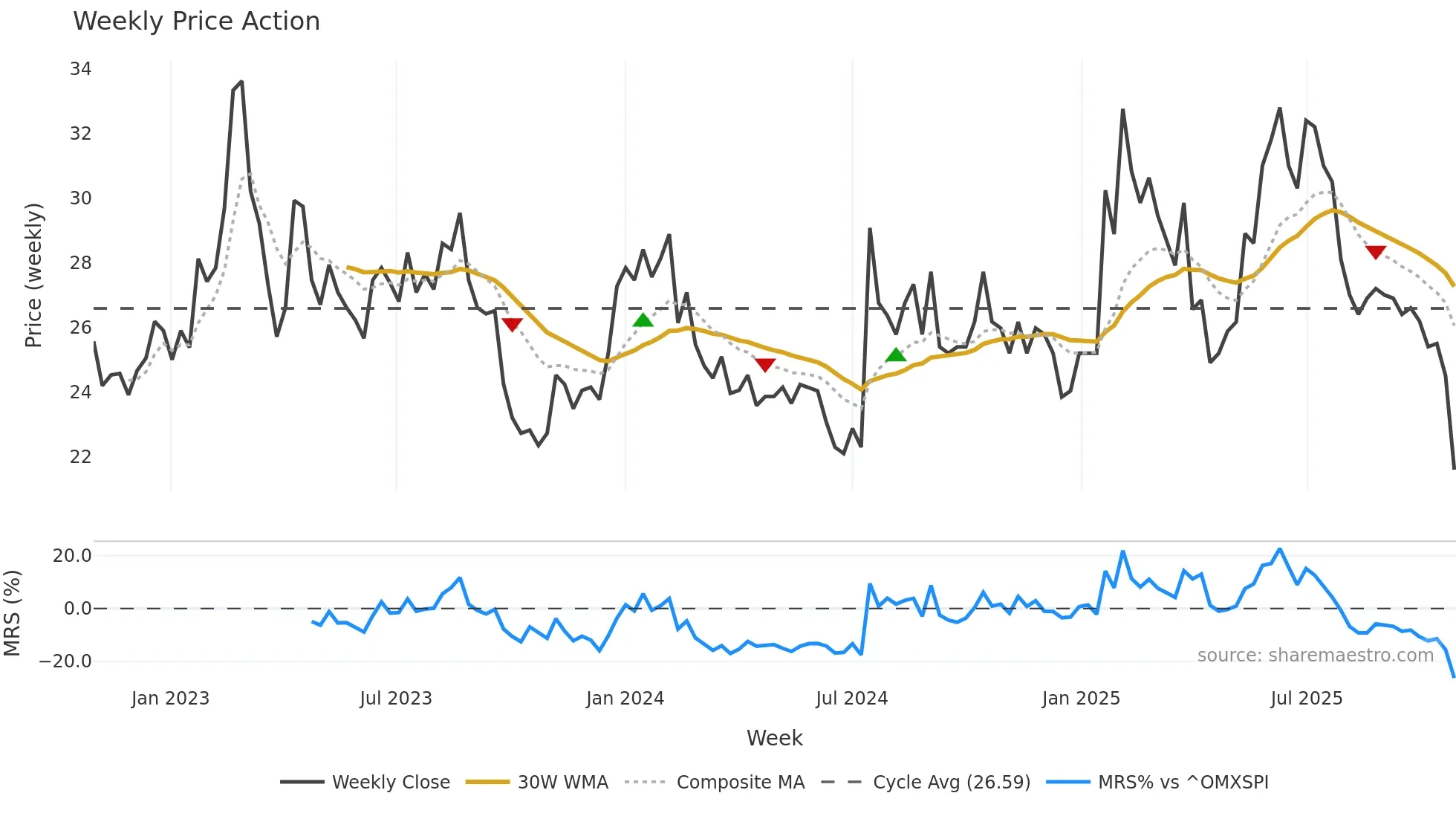 SODER weekly Price Action chart, closing 2025-10-27