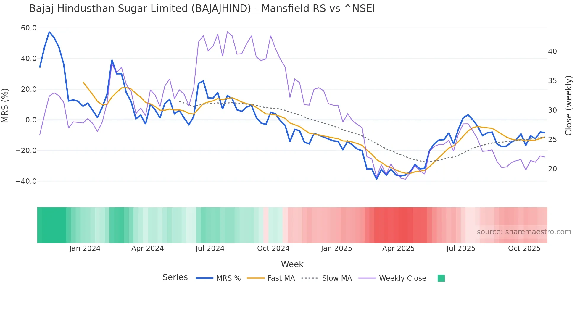 BAJAJHIND Mansfield Relative Strength chart