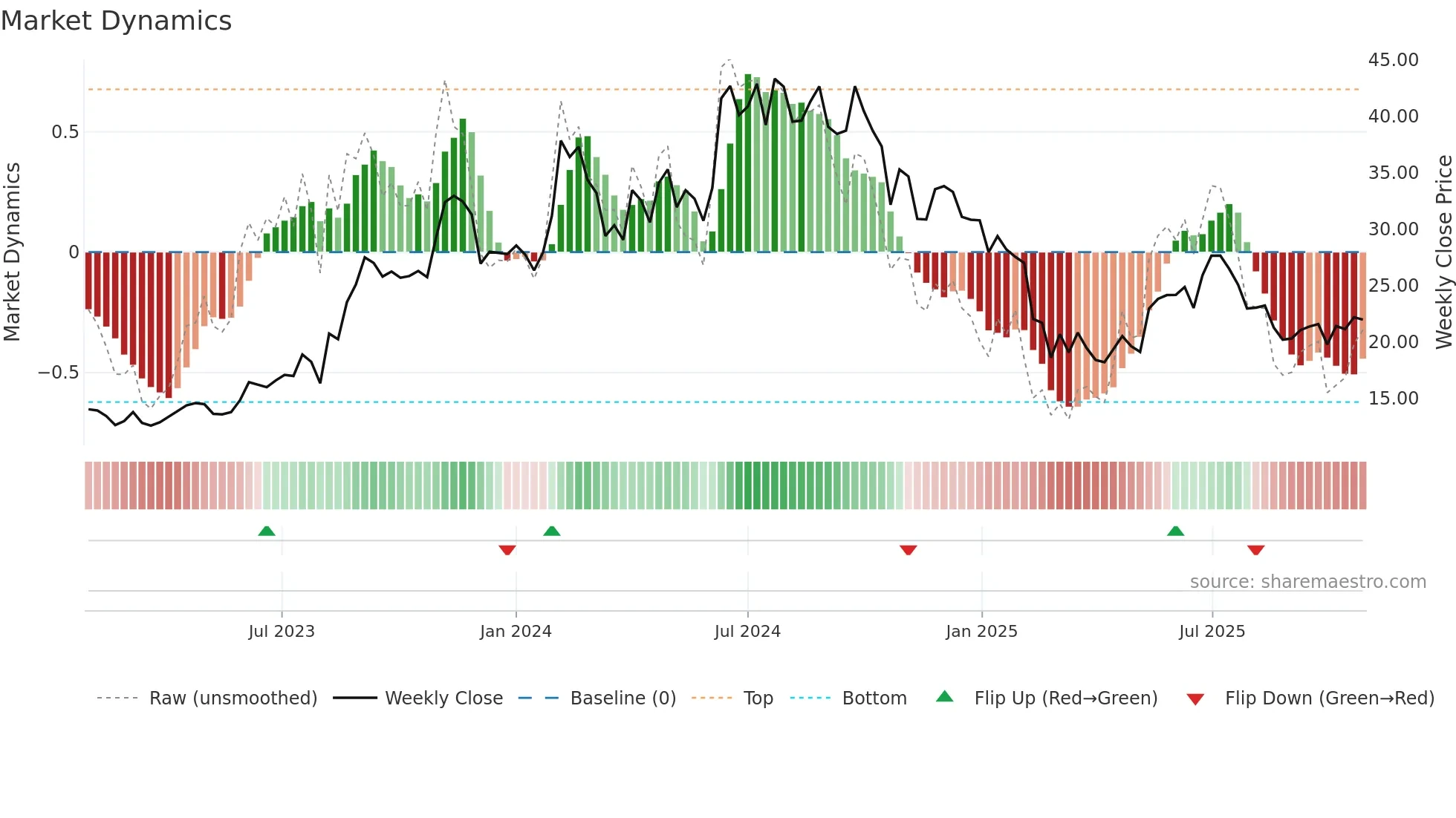 BAJAJHIND weekly Market Dynamics chart