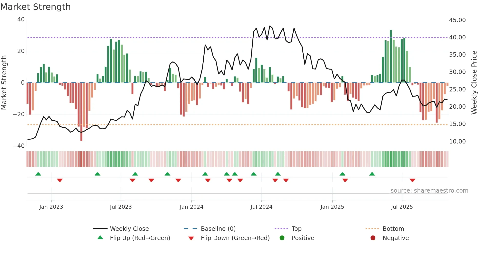 BAJAJHIND weekly Market Strength chart