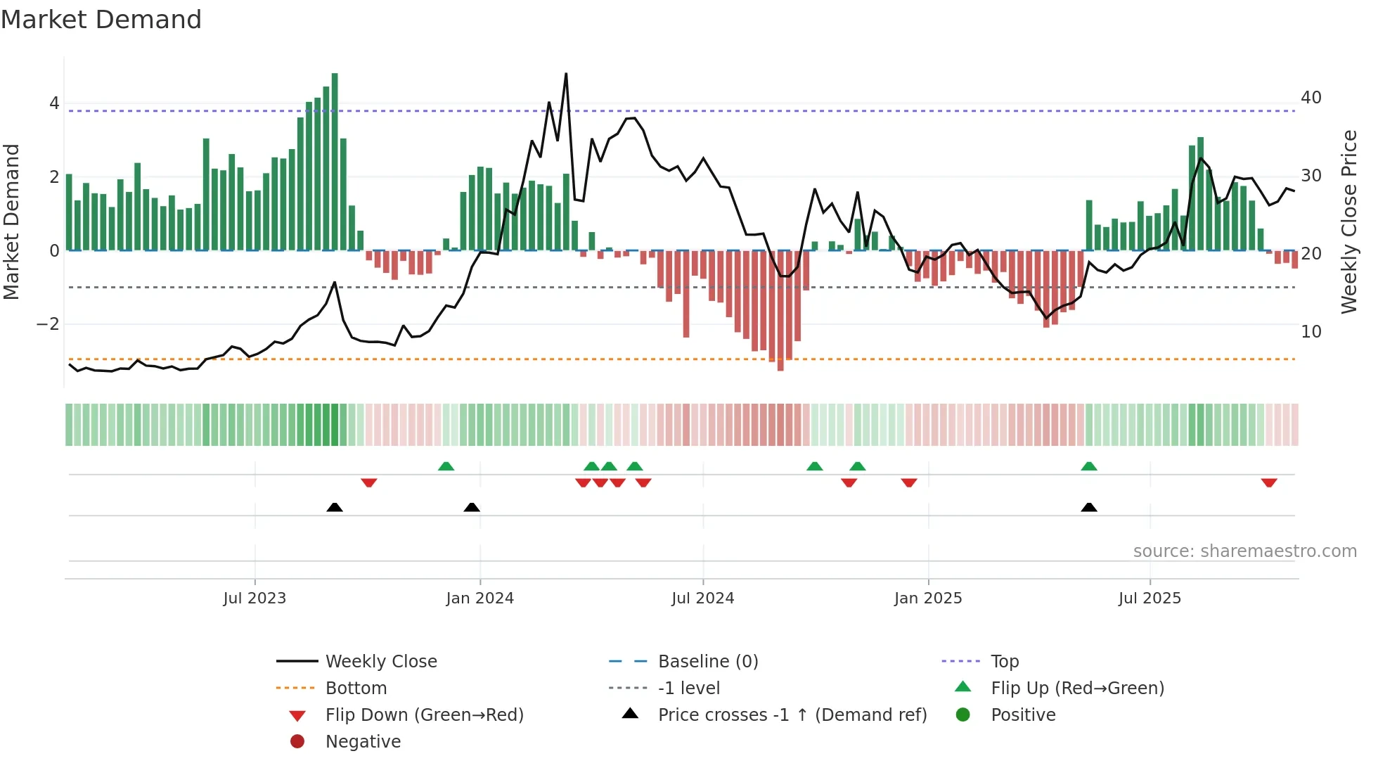 GCT weekly Market Demand chart