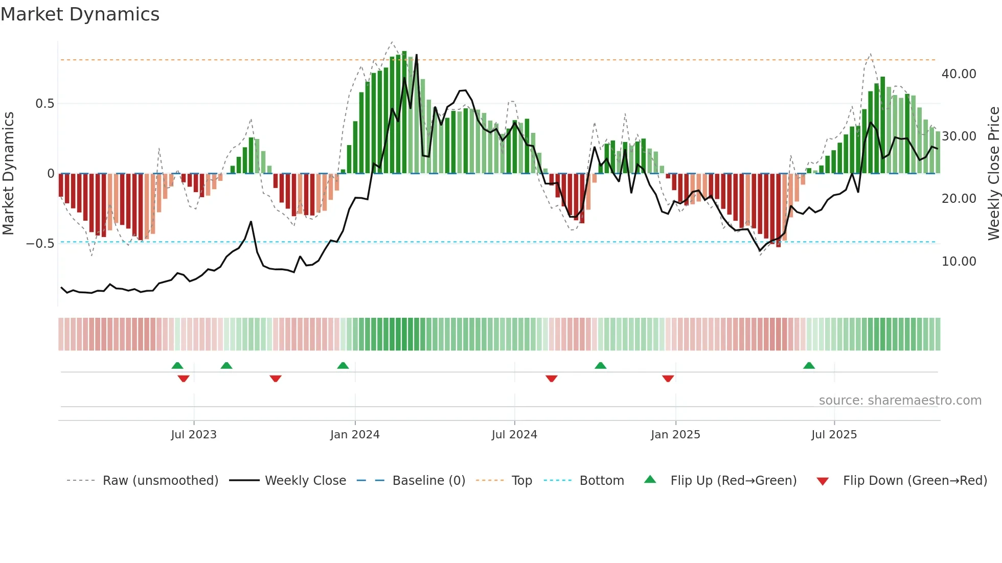 GCT weekly Market Dynamics chart