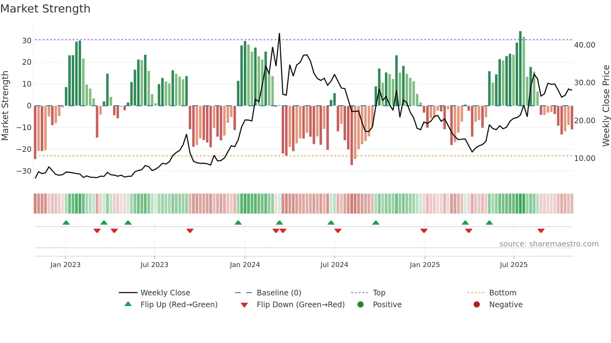 GCT weekly Market Strength chart