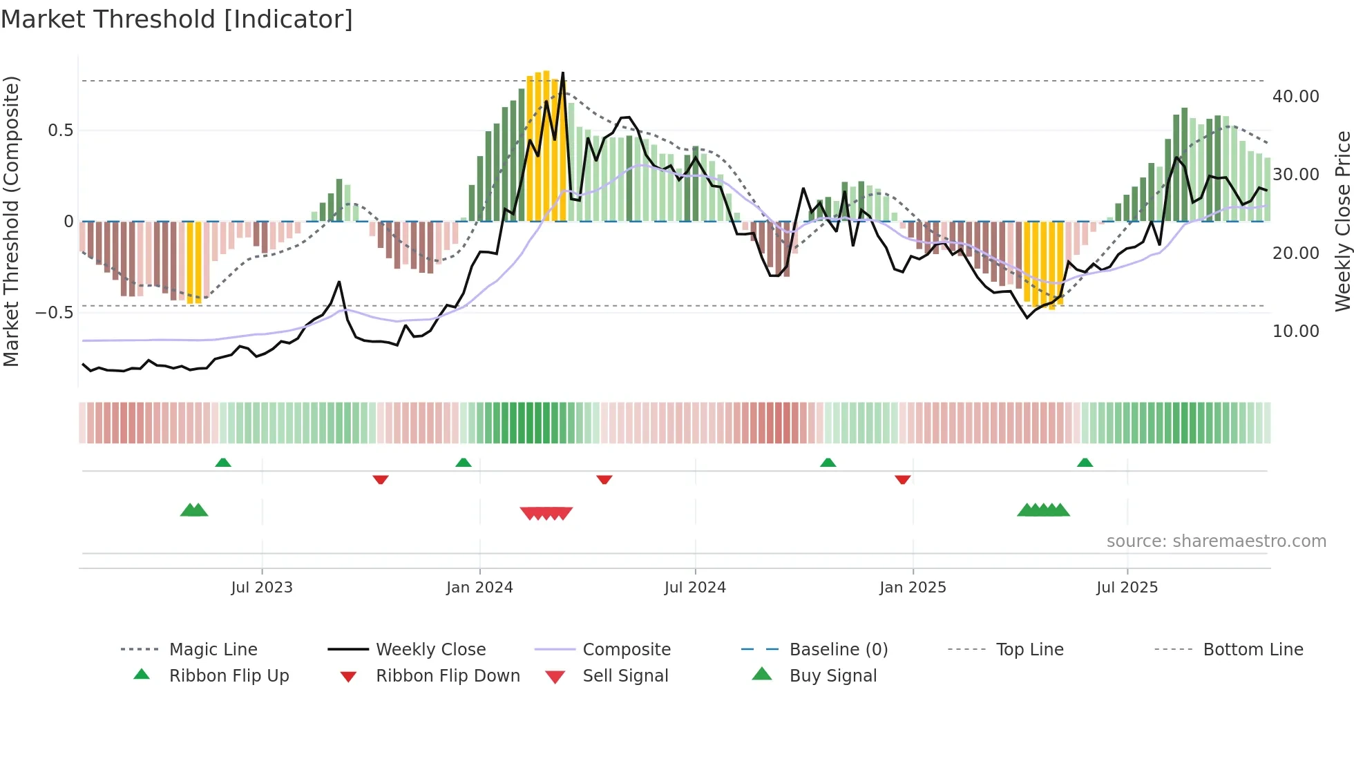 GCT weekly Market Threshold chart
