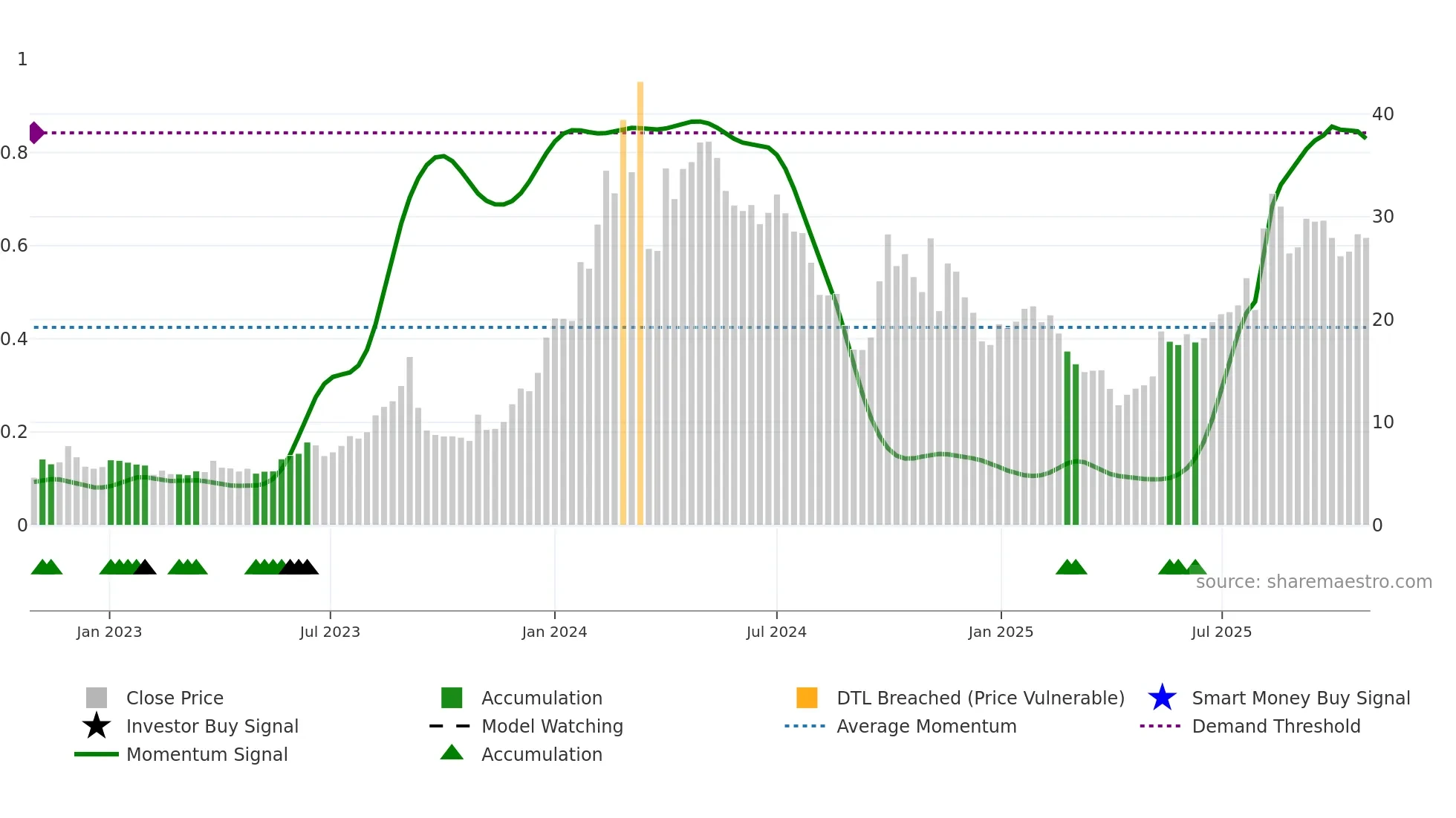 GCT weekly Smart Money chart