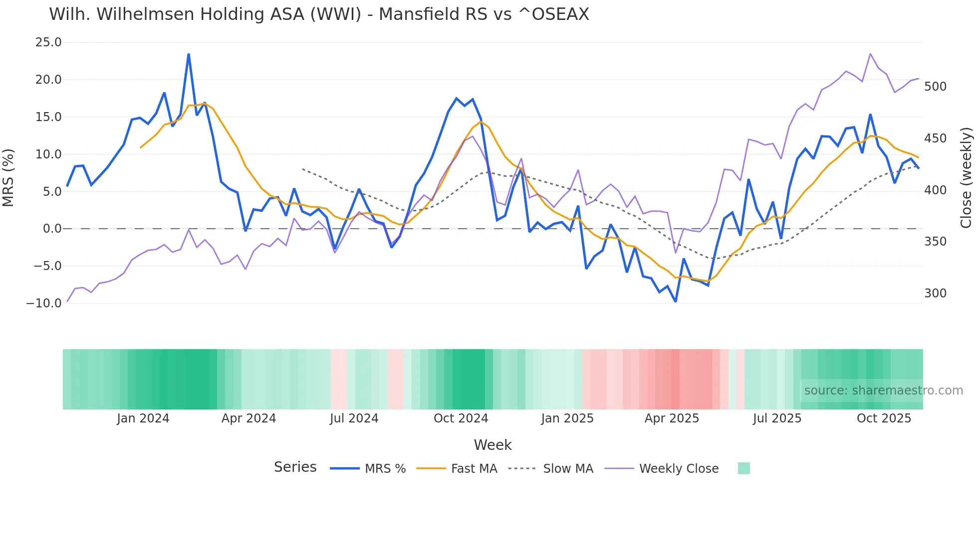 WWI Mansfield Relative Strength chart