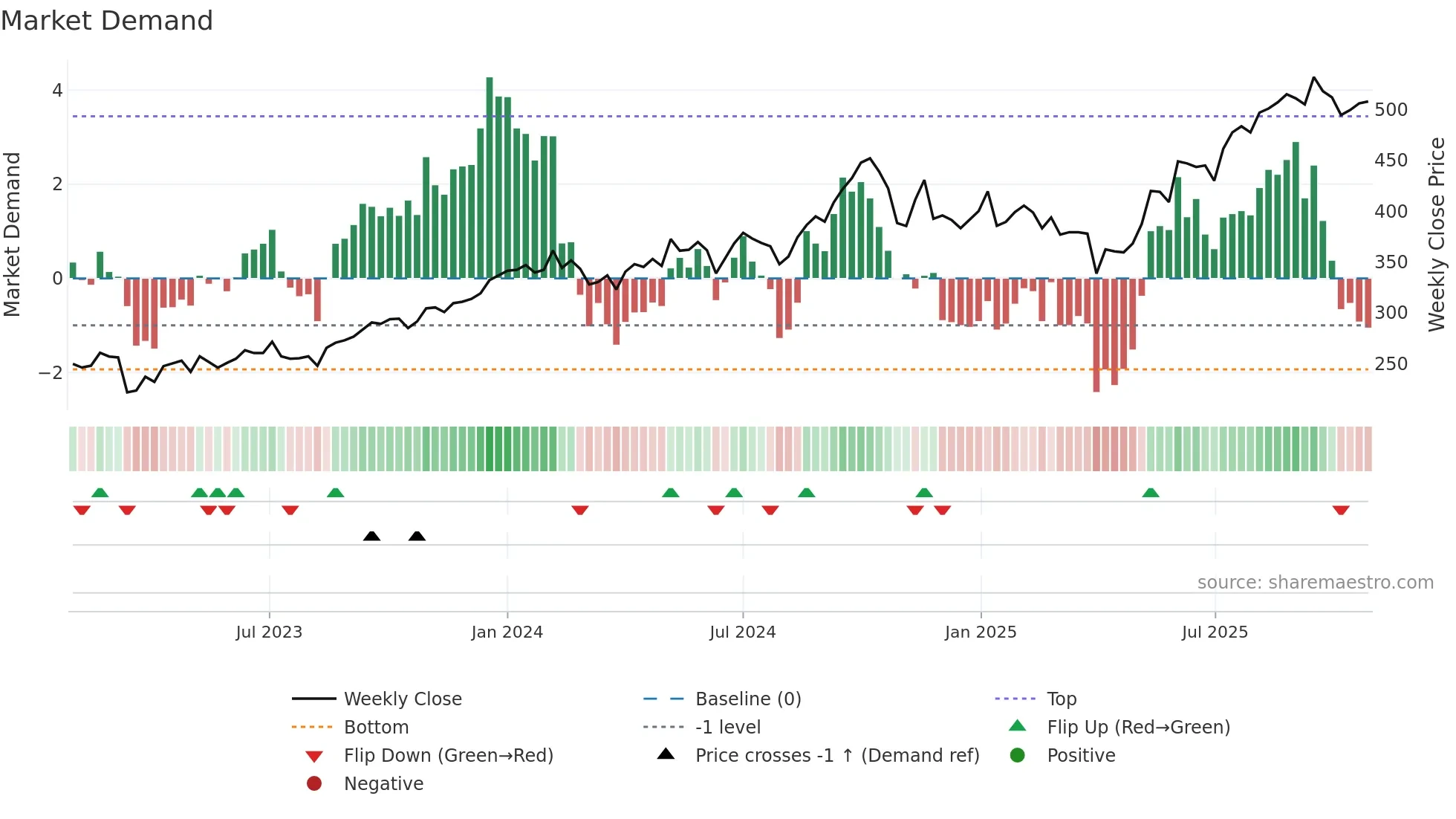 WWI weekly Market Demand chart
