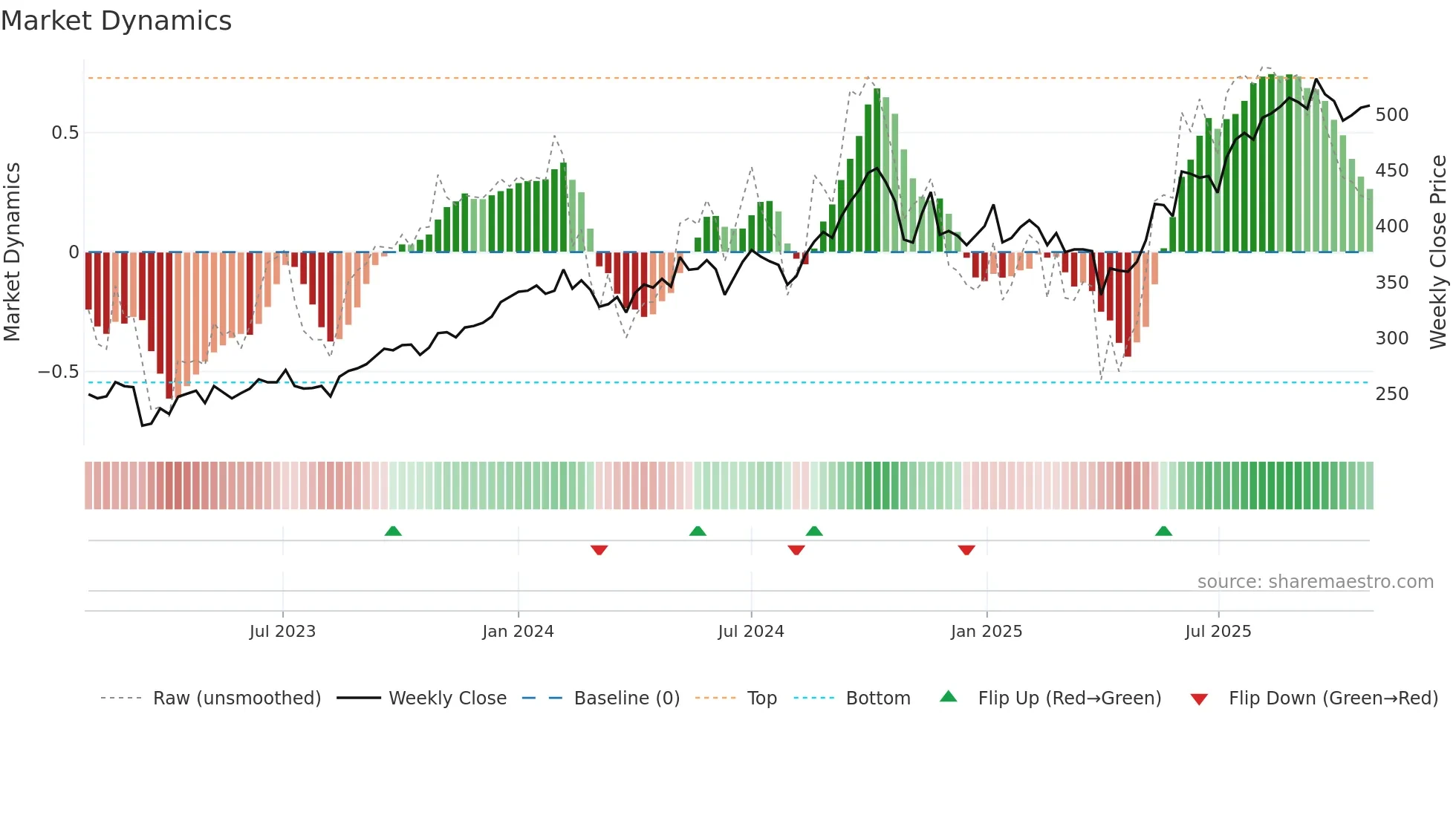WWI weekly Market Dynamics chart