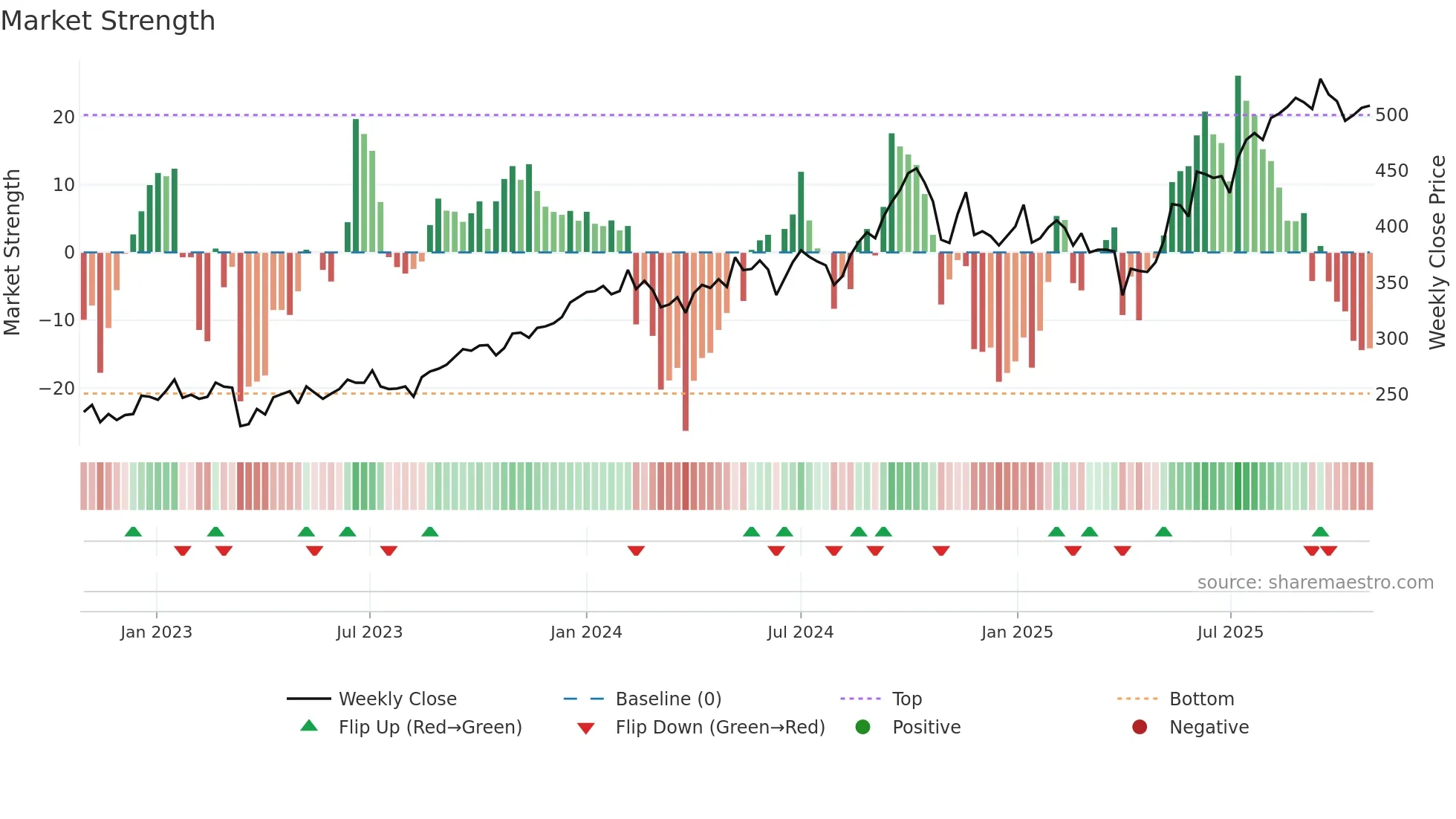 WWI weekly Market Strength chart