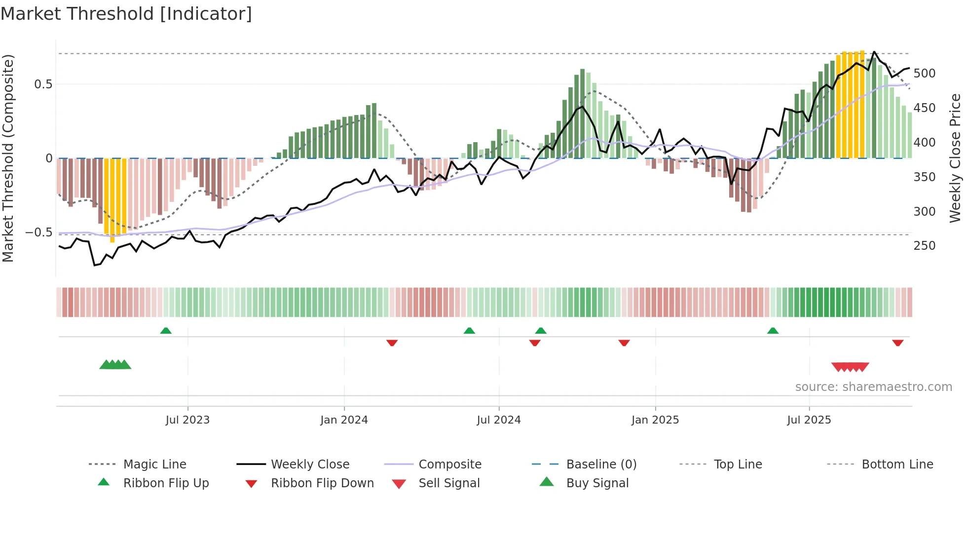 WWI weekly Market Threshold chart