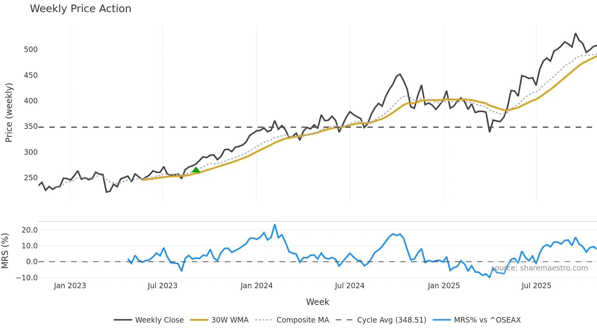 WWI weekly Price Action chart, closing 2025-10-27