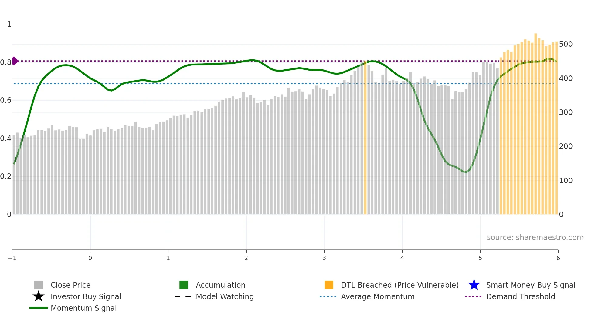 WWI weekly Smart Money chart