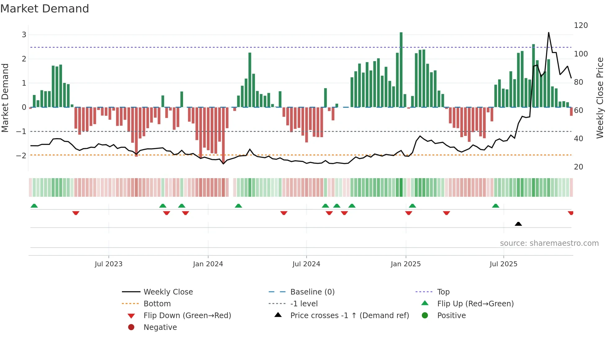 601869 weekly Market Demand chart