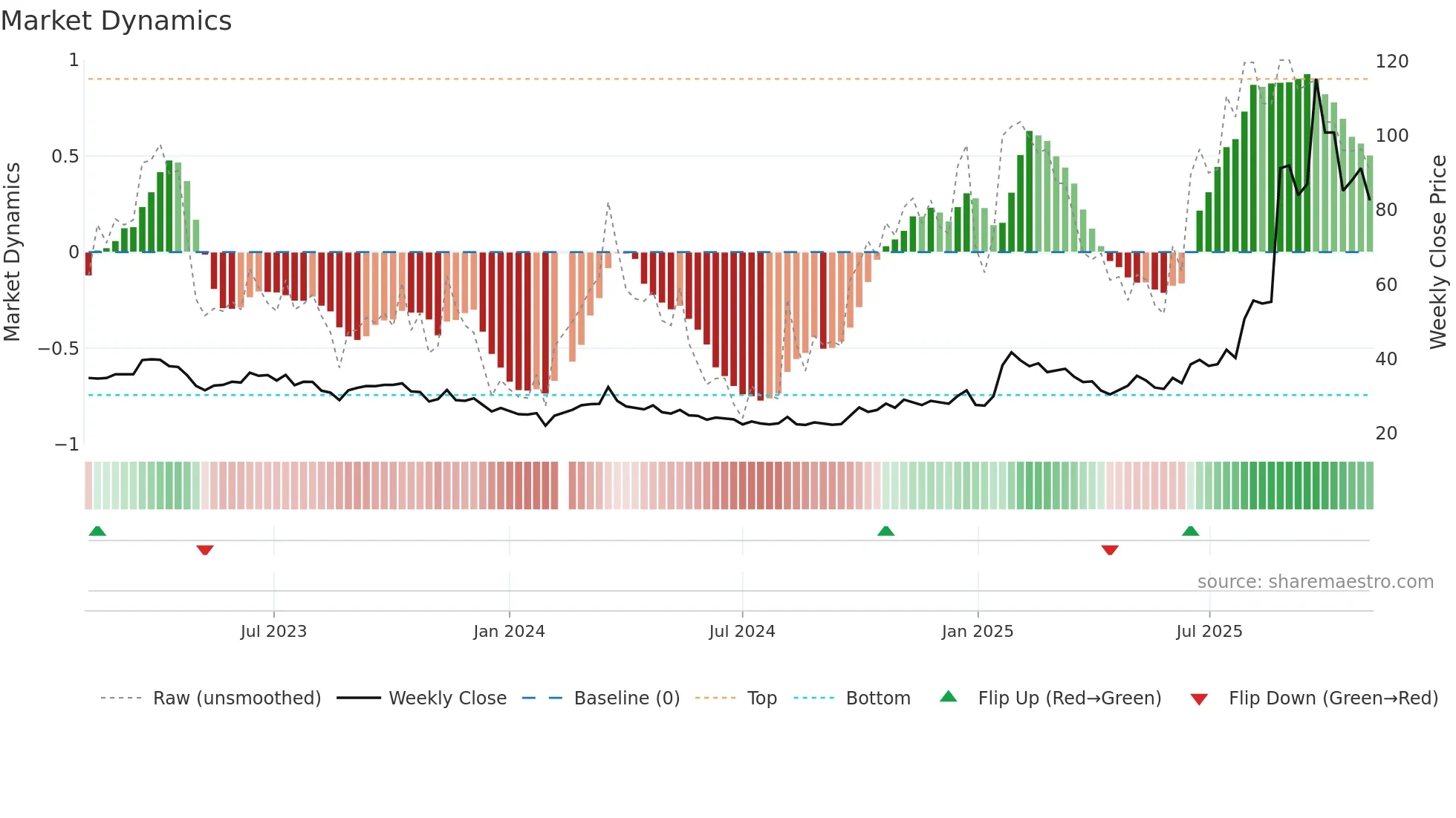 601869 weekly Market Dynamics chart