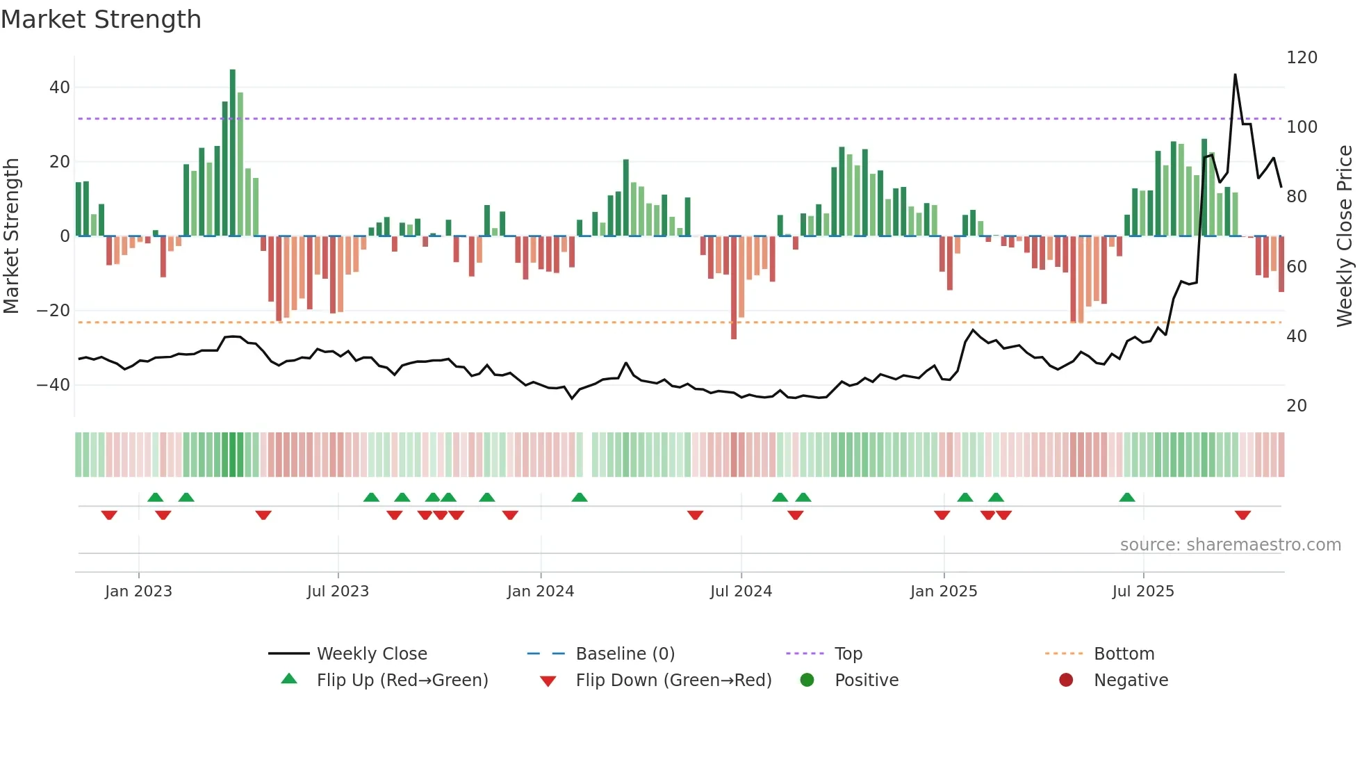 601869 weekly Market Strength chart