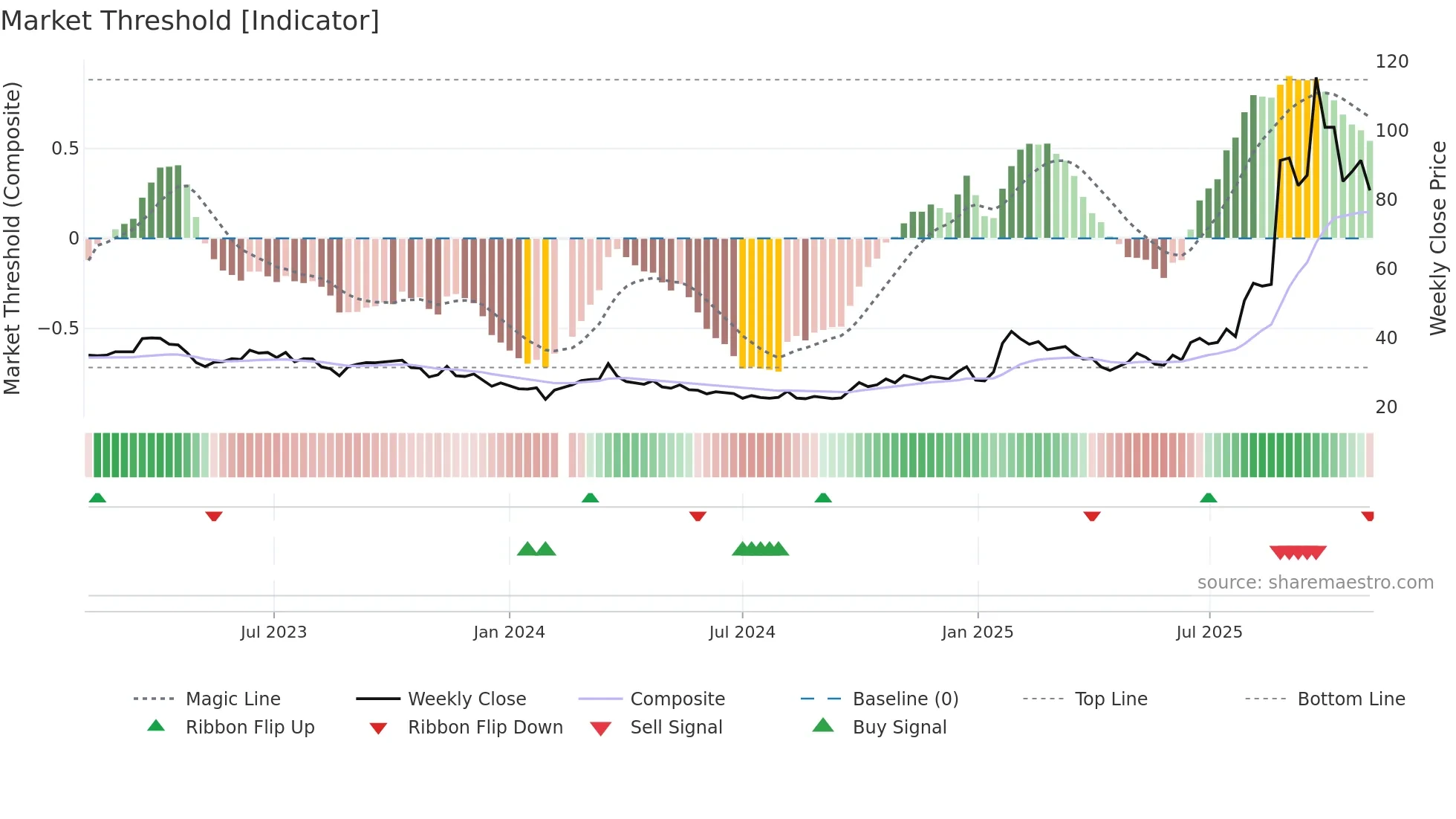 601869 weekly Market Threshold chart