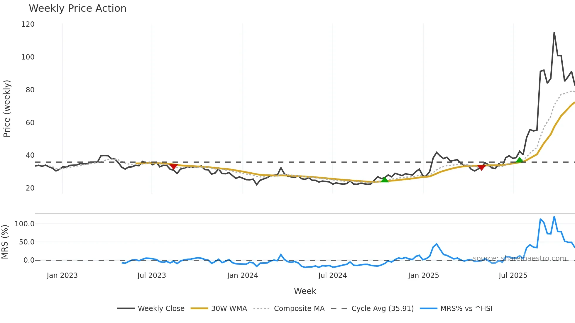 601869 weekly Price Action chart, closing 2025-11-03