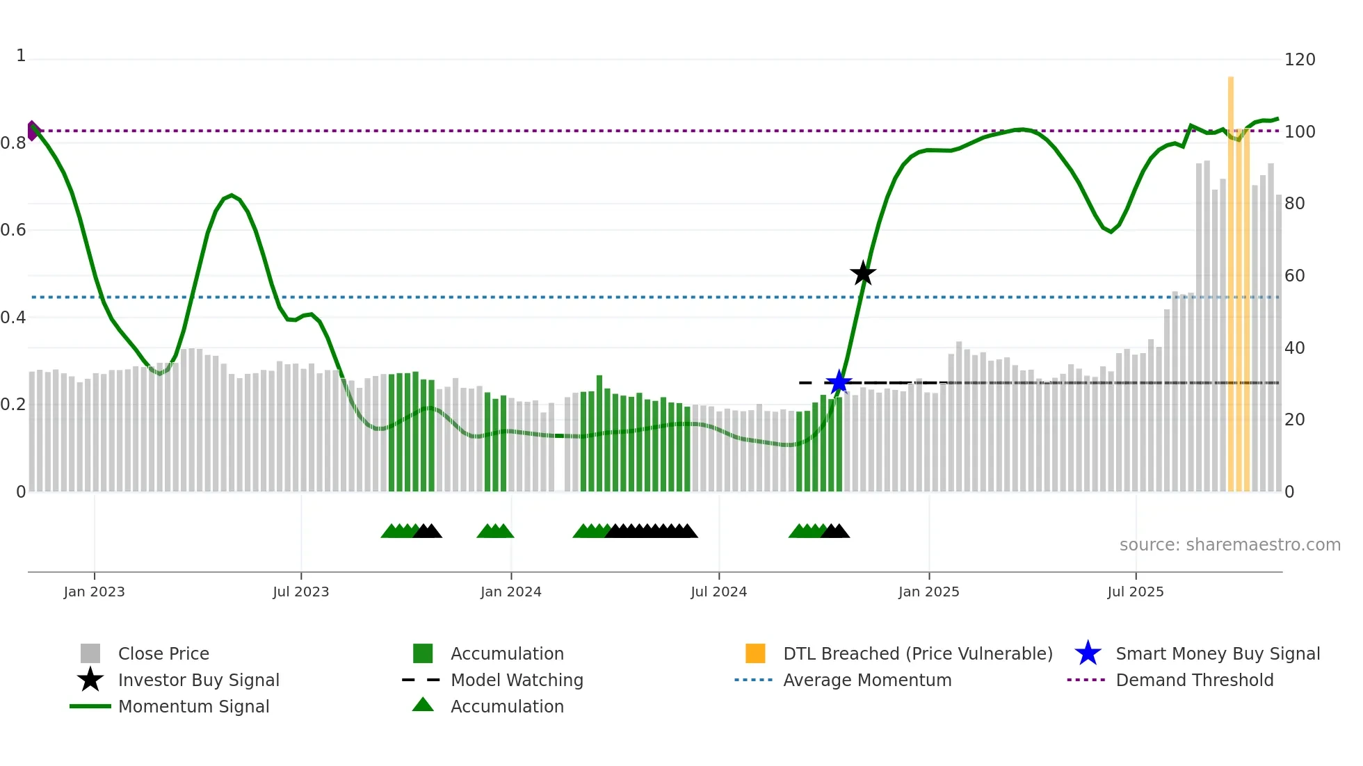 601869 weekly Smart Money chart